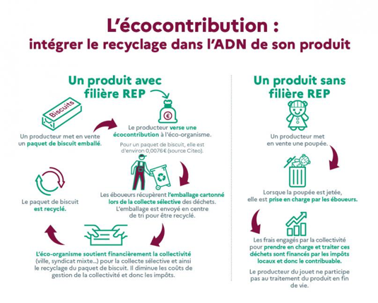 Loi anti-gaspillage, éco-distribution, loi AGEC