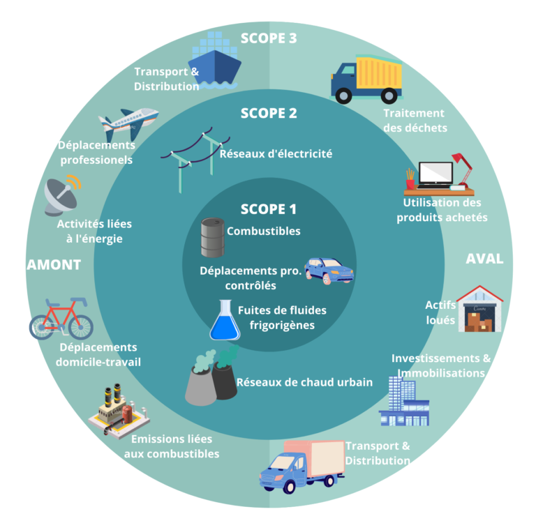 scope 1 2 et 3 bilan carbone