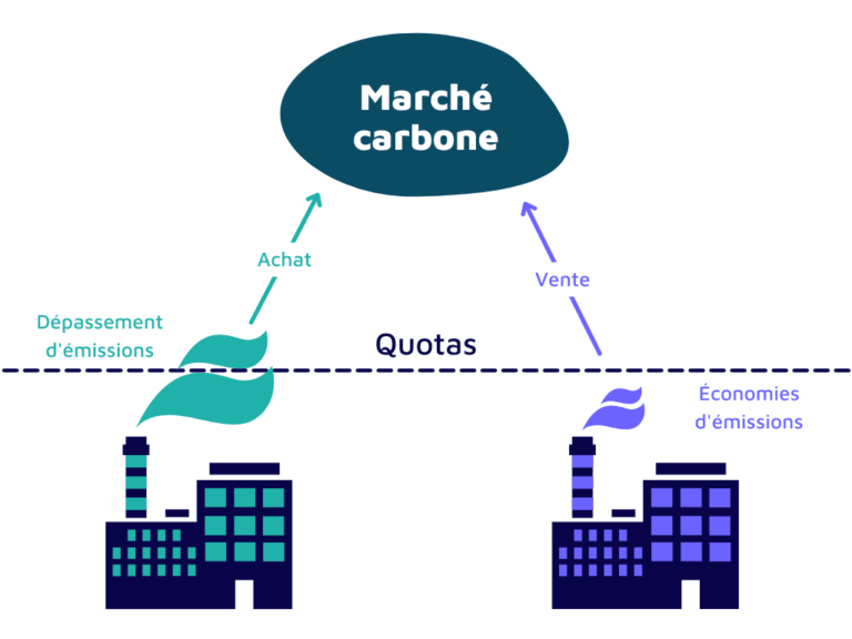 VERACY Marché Carbone européen quotas carbone