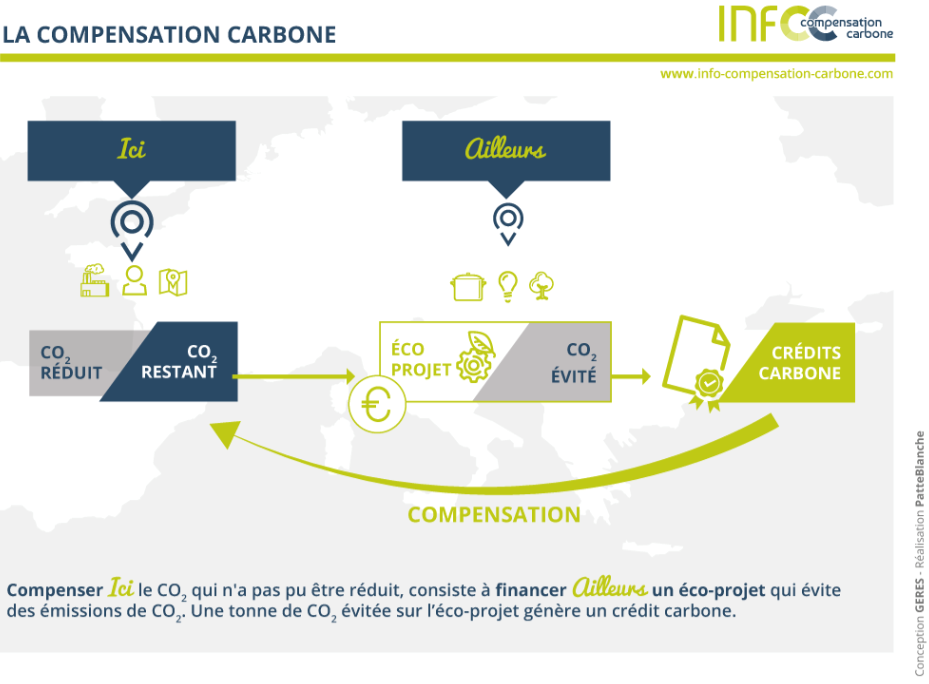 VERACY Infographie compensation carbone