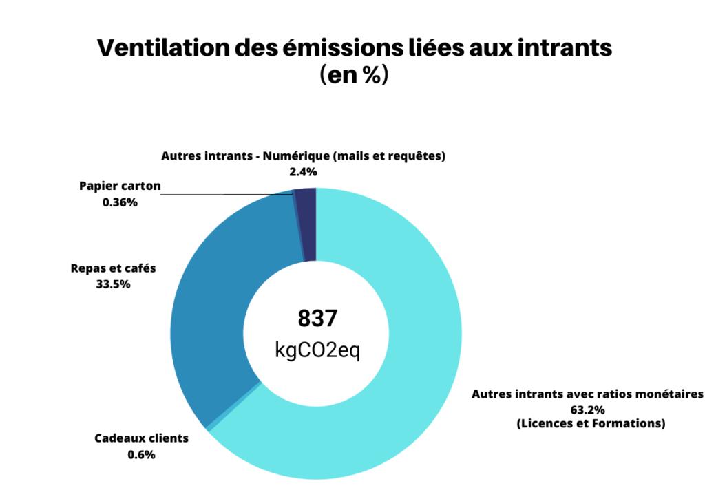 Bilan carbone VERACY, Emissions intrants