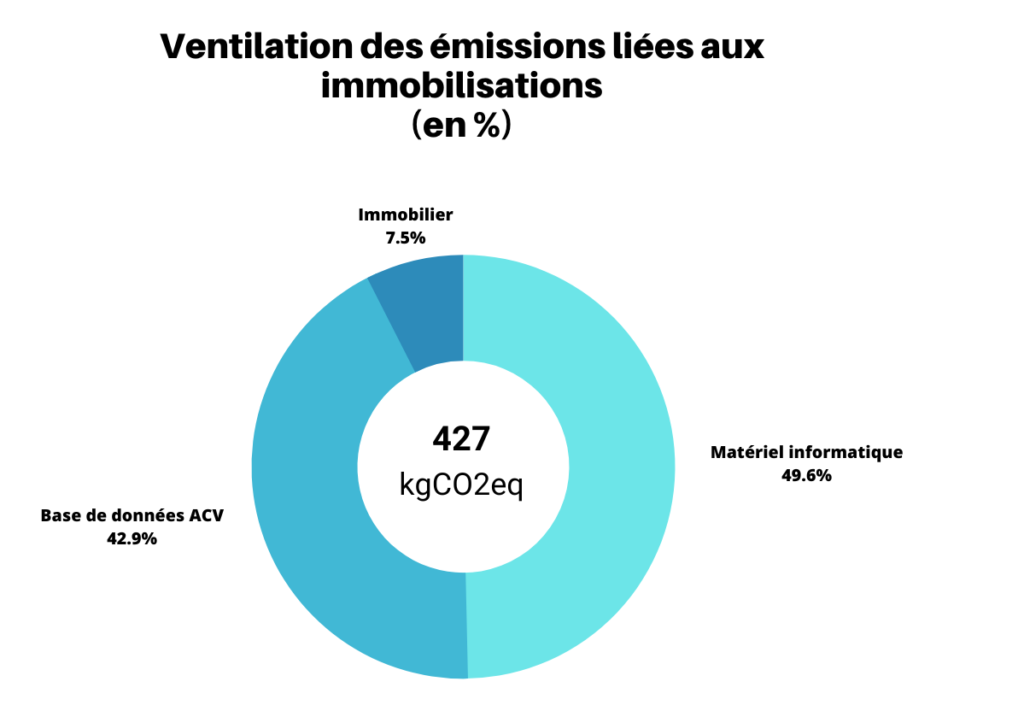 Bilan carbone VERACY, Emissions immobilisations