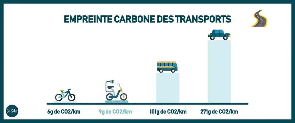 Mobilité bas carbone verte vélo émission GES Cabinet conseil