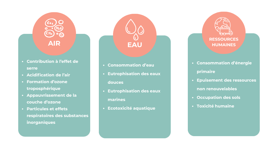 critères ACV- Diag ecoconception VERACY
