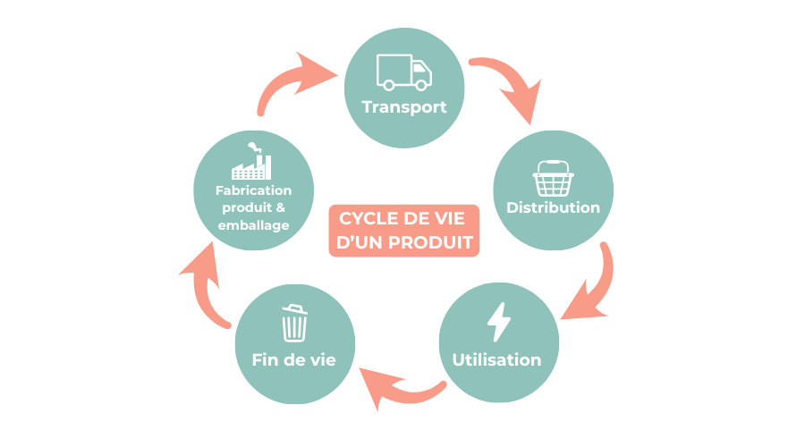 Cycle de vie produit ACV - Diag ecoconception VERACY