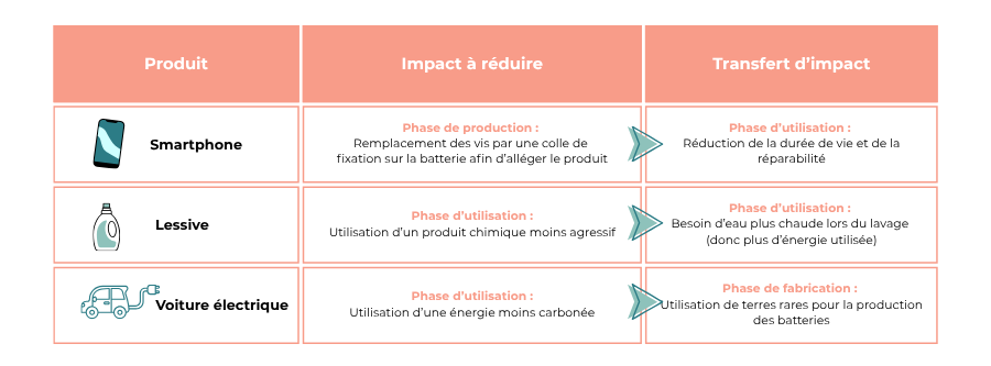 Transfert d'impact ACV - Diag ecoconception VERACY